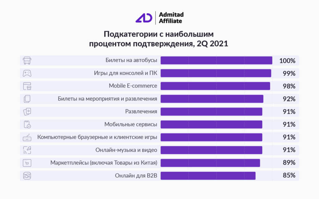 категории Admitad Affiliate с высоким процентом подтверждения