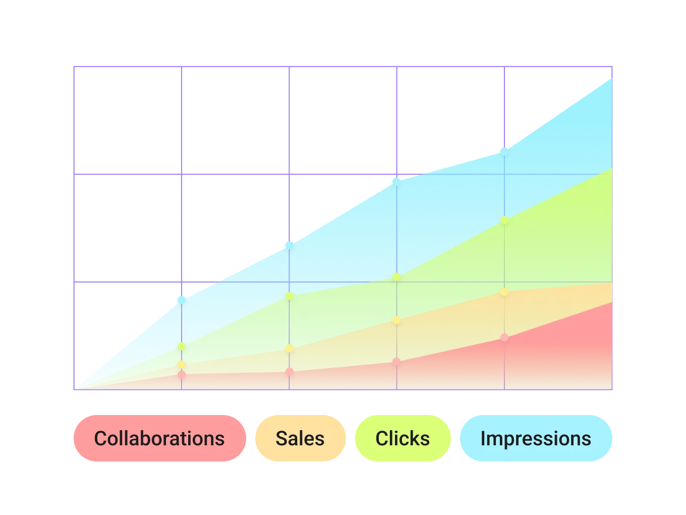 Influencer marketing that performs