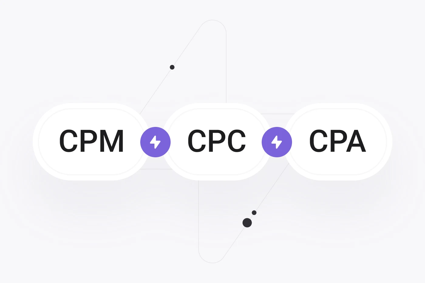 CPM/CPC/CPA-based models